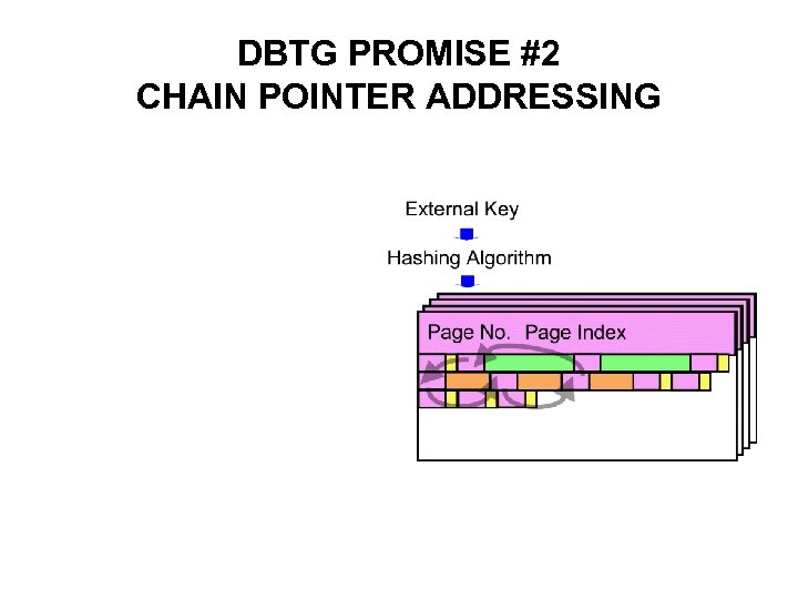DBTG PROMISE #2 CHAIN POINTER ADDRESSING 