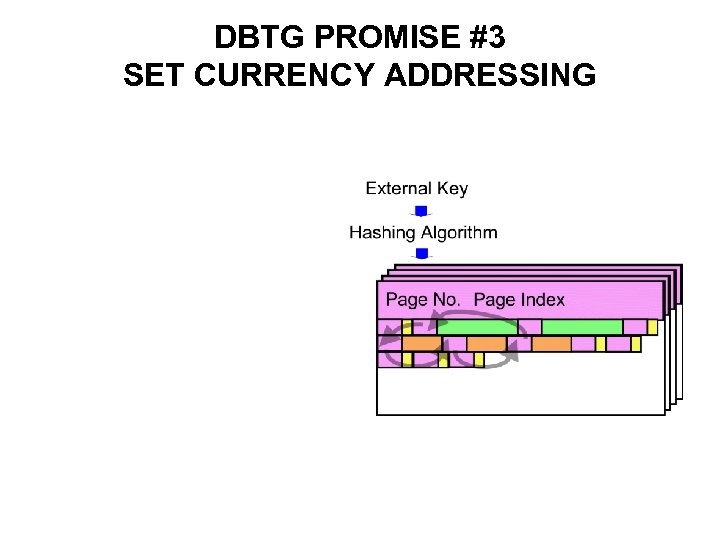 DBTG PROMISE #3 SET CURRENCY ADDRESSING 
