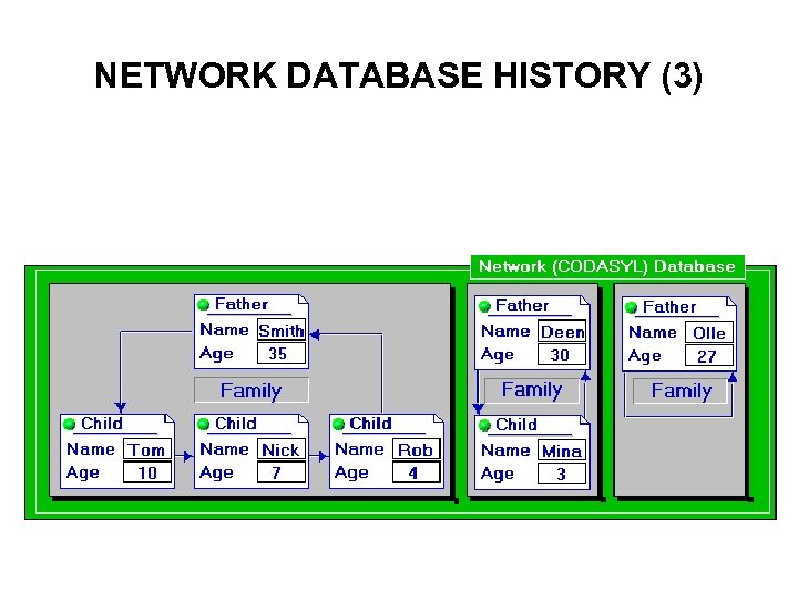 NETWORK DATABASE HISTORY (3) 