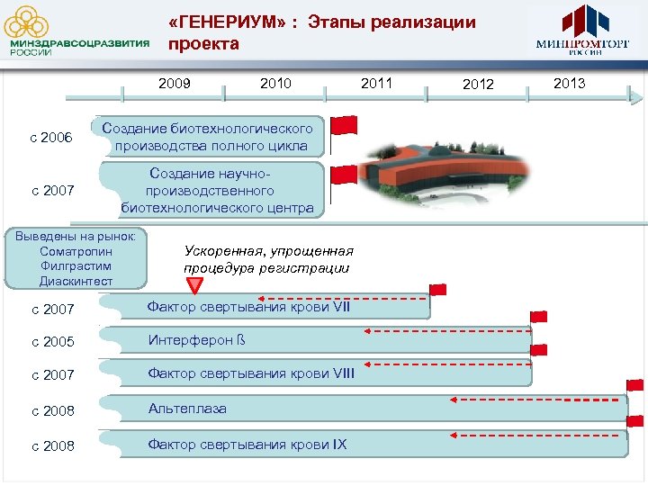  «ГЕНЕРИУМ» : Этапы реализации проекта 2009 2010 с 2006 Создание биотехнологического производства полного