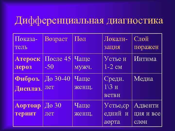 Дифференциальная диагностика Показатель Возраст Пол Локали- Слой зация поражен Атероск После 45 Чаще лероз