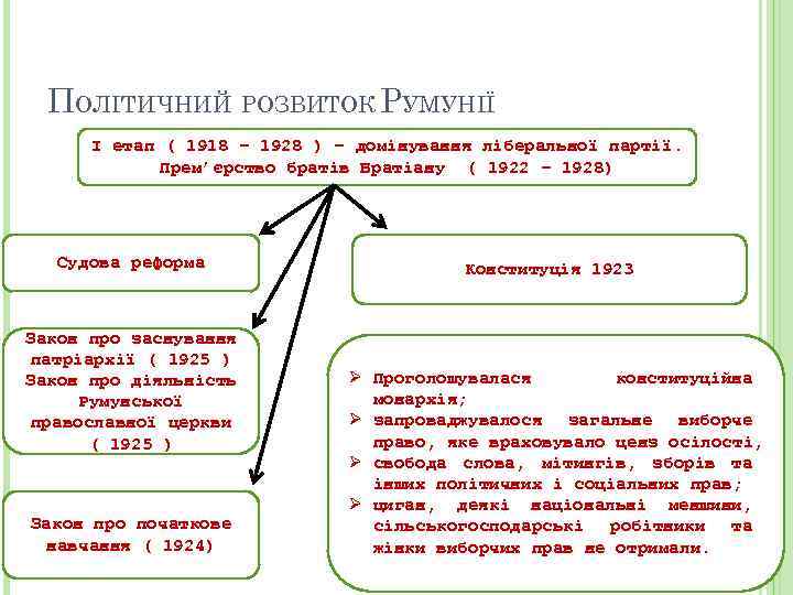 ПОЛІТИЧНИЙ РОЗВИТОК РУМУНІЇ І етап ( 1918 – 1928 ) – домінування ліберальної партії.