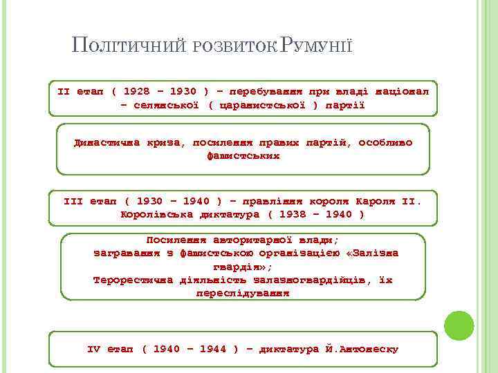 ПОЛІТИЧНИЙ РОЗВИТОК РУМУНІЇ ІІ етап ( 1928 – 1930 ) – перебування при владі