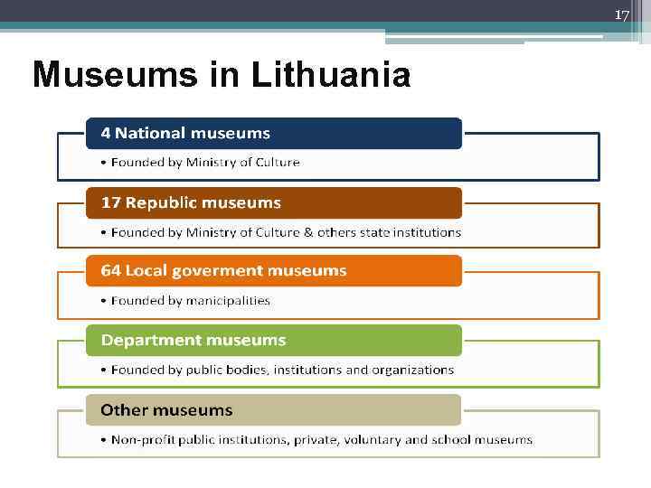17 Museums in Lithuania 
