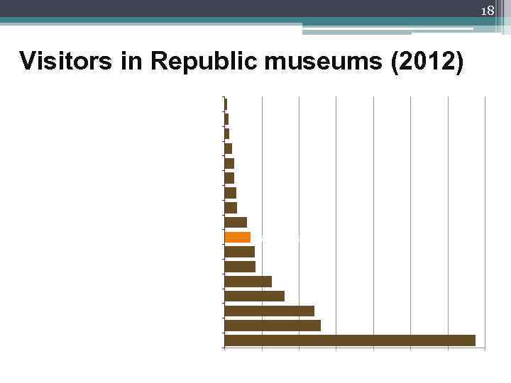 18 Visitors in Republic museums (2012) Museum of the Geology of Lithuania Pedagogical Museum