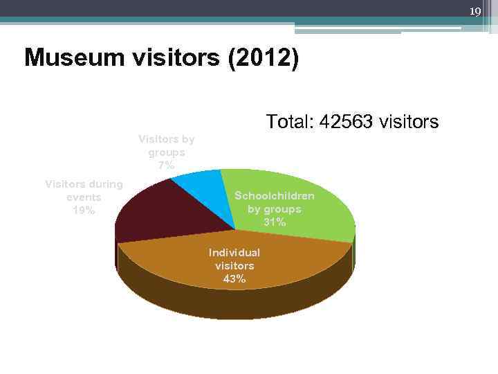 19 Museum visitors (2012) Total: 42563 visitors Visitors by groups 7% Visitors during events