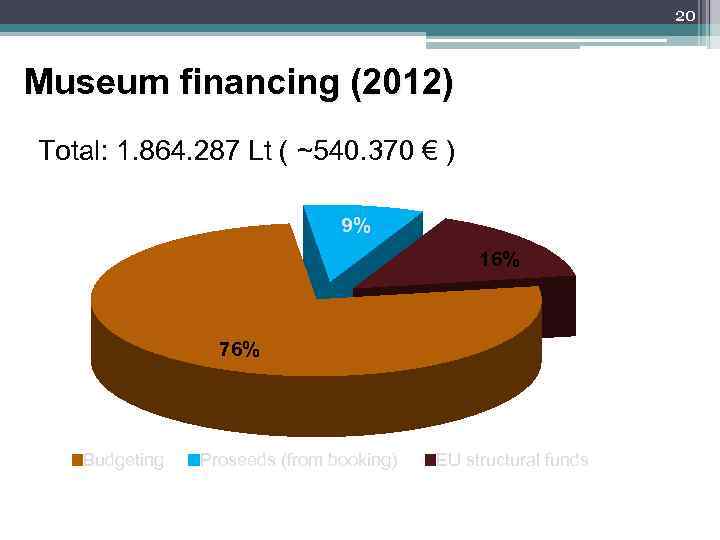 20 Museum financing (2012) Total: 1. 864. 287 Lt ( ~540. 370 € )