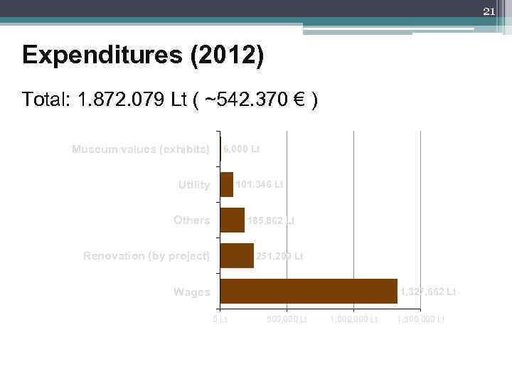 21 Expenditures (2012) Total: 1. 872. 079 Lt ( ~542. 370 € ) Museum