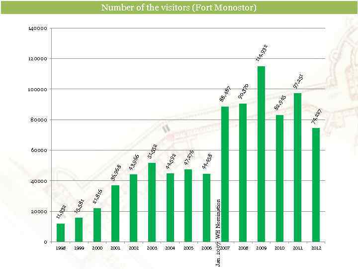 Number of the visitors (Fort Monostor) 114 , 93 2 140000 0 , 37