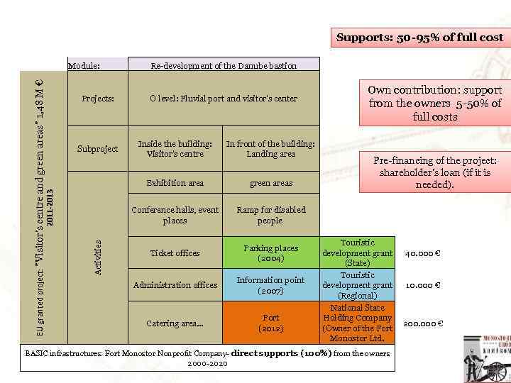 Supports: 50 -95% of full cost Projects: Re-development of the Danube bastion O level: