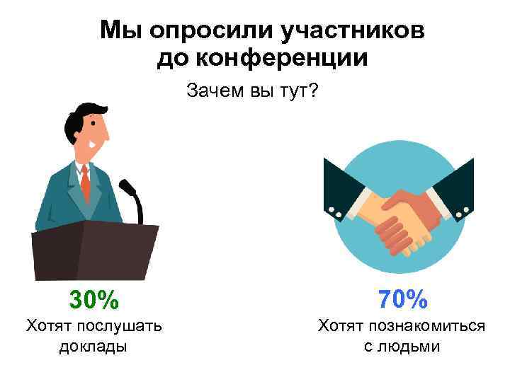 Мы опросили участников до конференции Зачем вы тут? 30% 70% Хотят послушать доклады Хотят