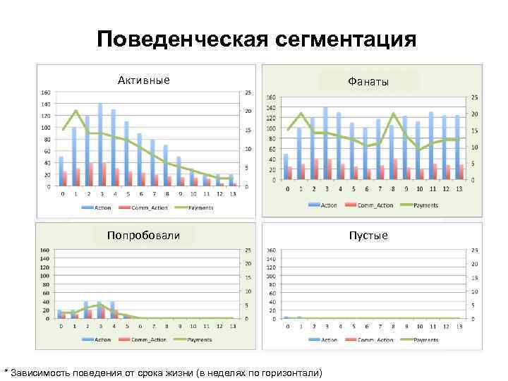 Поведенческая сегментация Активные Фанаты Попробовали Пустые * Зависимость поведения от срока жизни (в неделях