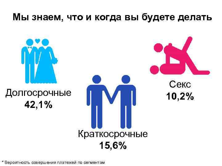 Мы знаем, что и когда вы будете делать Секс 10, 2% Долгосрочные 42, 1%