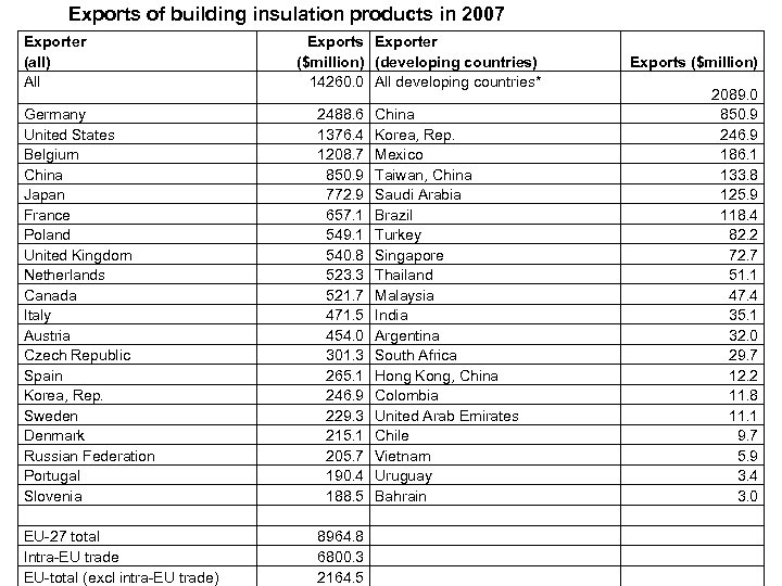 Exports of building insulation products in 2007 Exporter (all) All Exports Exporter ($million) (developing