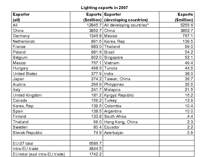 Lighting exports in 2007 Exporter (all) All China Germany Netherlands France Poland Belgium Mexico