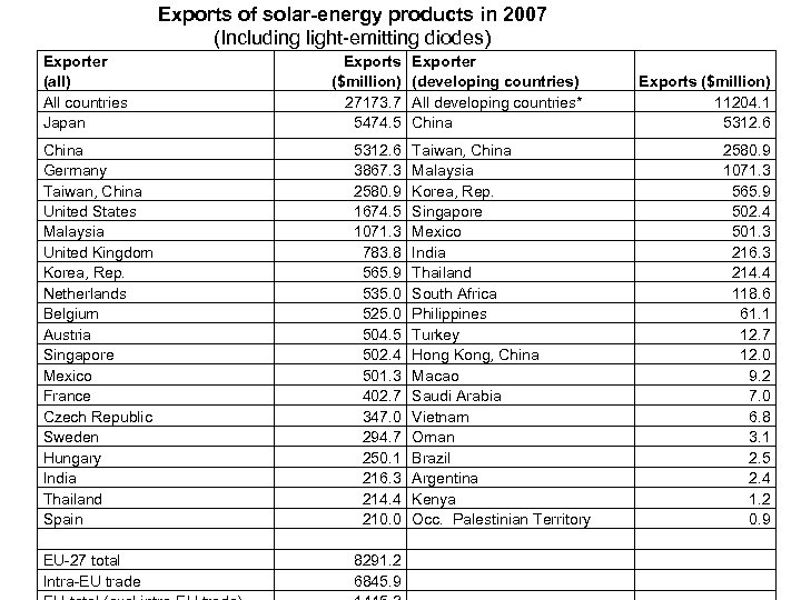 Exports of solar-energy products in 2007 (Including light-emitting diodes) Exporter (all) All countries Japan