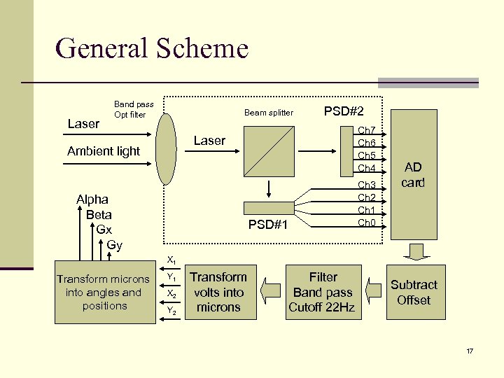 General Scheme Laser Band pass Opt filter Beam splitter PSD#2 Ch 7 Ch 6