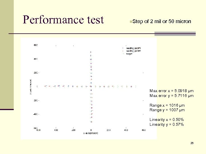 Performance test n. Step of 2 mil or 50 micron Max error x =