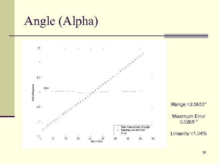 Angle (Alpha) Range =2. 5653° Maximum Error 0. 0268 ° Linearity =1. 04% 28