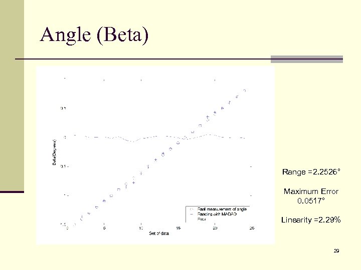 Angle (Beta) Range =2. 2526° Maximum Error 0. 0517° Linearity =2. 29% 29 