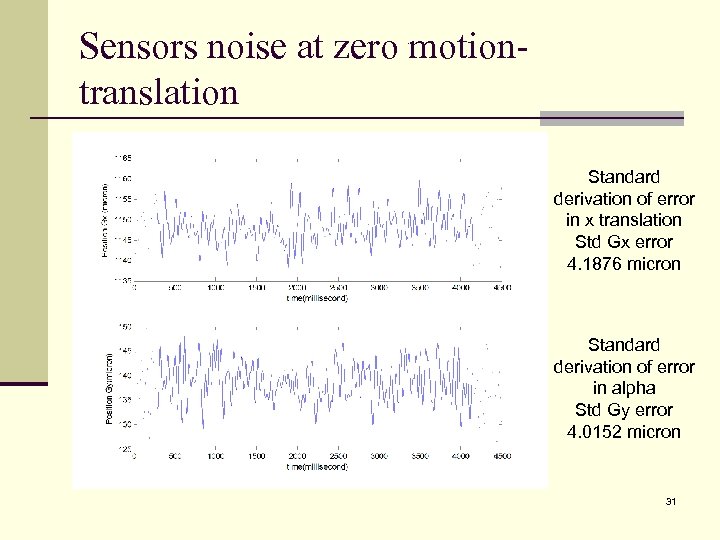 Sensors noise at zero motiontranslation Standard derivation of error in x translation Std Gx