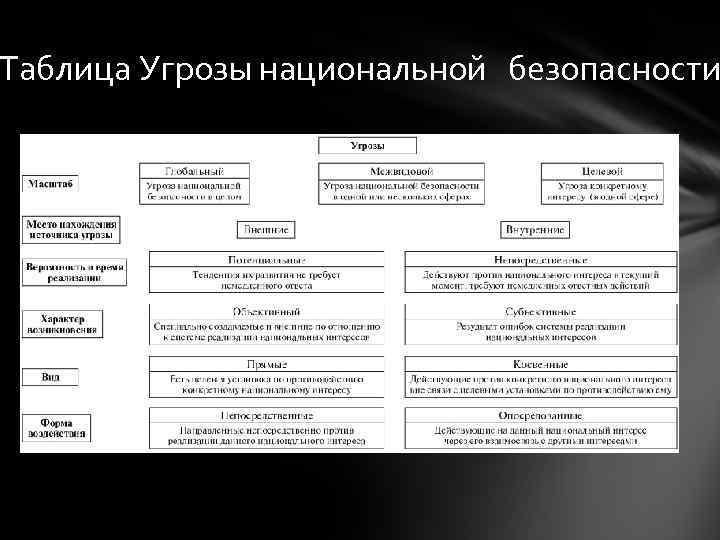 Таблица Угрозы национальной безопасности 