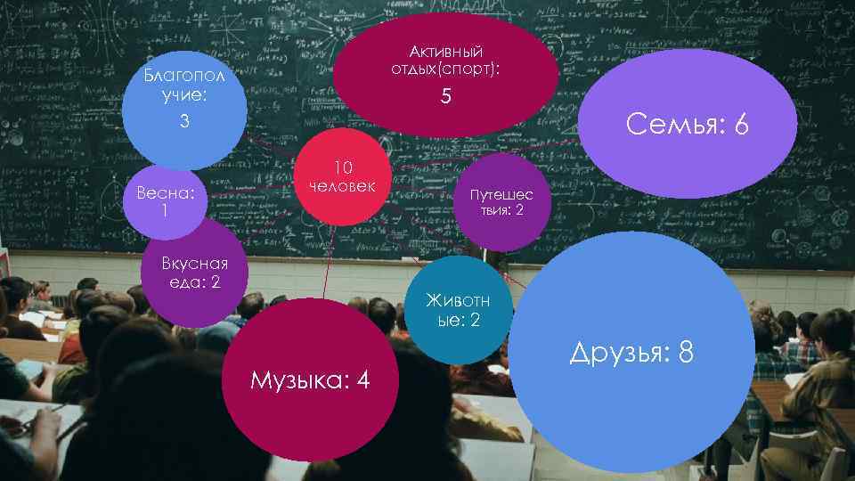 Активный отдых(спорт): Благопол учие: 3 Весна: 1 5 10 человек Вкусная еда: 2 Семья: