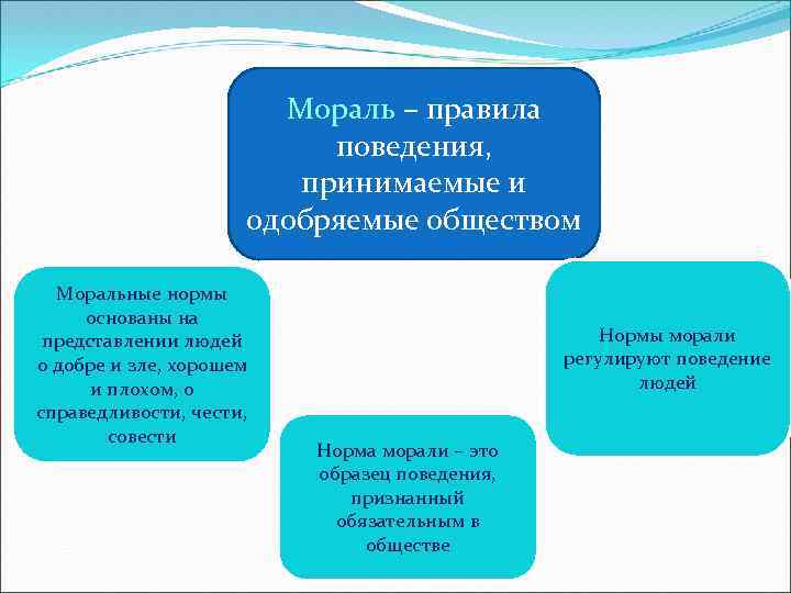 Мораль – правила поведения, принимаемые и одобряемые обществом Моральные нормы основаны на представлении людей