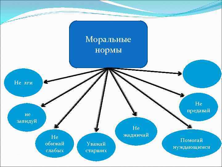 Моральные нормы Не лги Не предавай не завидуй Не обижай слабых Не жадничай Уважай