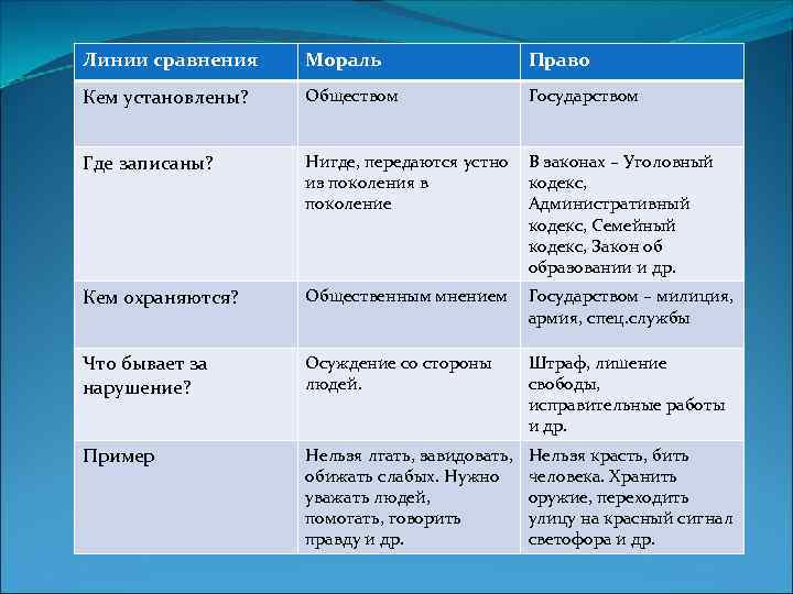 Линии сравнения Мораль Право Кем установлены? Обществом Государством Где записаны? Нигде, передаются устно из