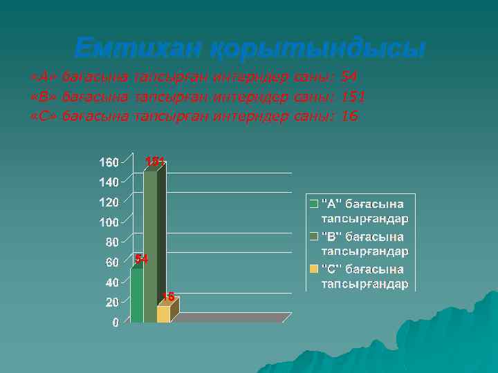 Емтихан қорытындысы «А» бағасына тапсырған «В» бағасына тапсырған «С» бағасына тапсырған интерндер саны: 54