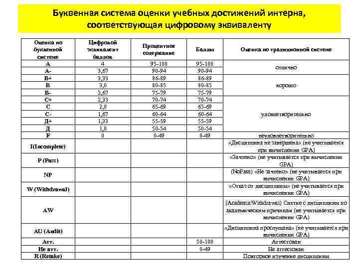 Буквенная система оценки учебных достижений интерна, соответствующая цифровому эквиваленту Оценка по буквенной системе A