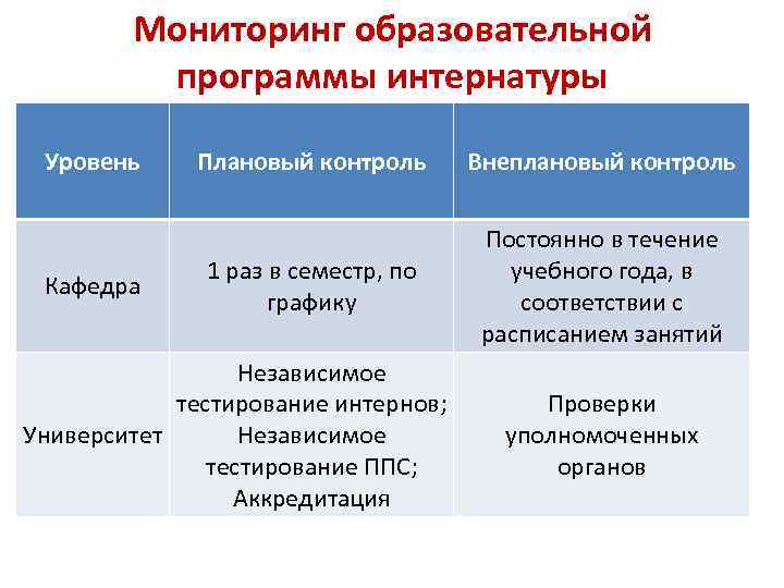 Мониторинг образовательной программы интернатуры Уровень Кафедра Плановый контроль Внеплановый контроль 1 раз в семестр,