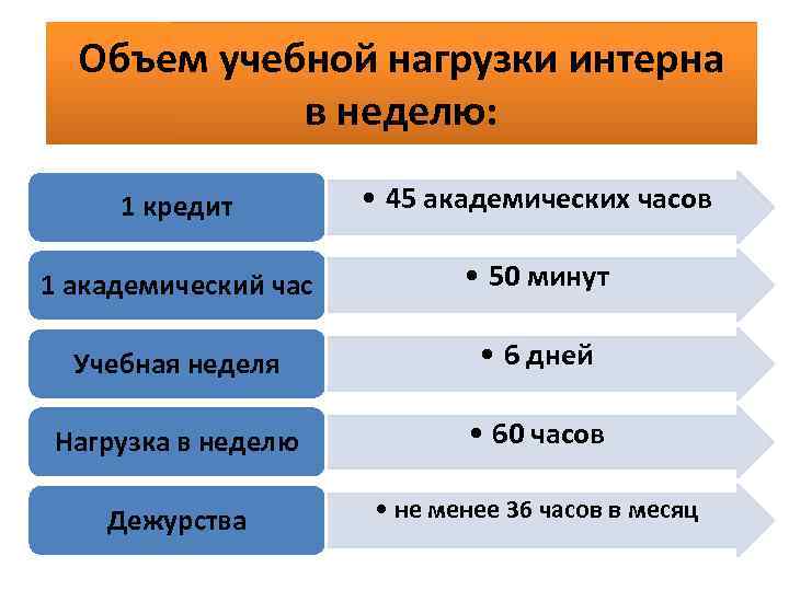 Объем учебной нагрузки интерна в неделю: 1 кредит • 45 академических часов 1 академический