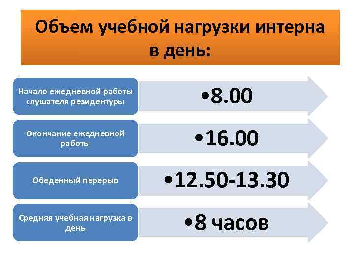 Объем учебной нагрузки интерна в день: Начало ежедневной работы слушателя резидентуры • 8. 00