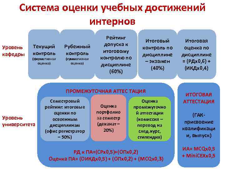 Система оценки учебных достижений интернов Уровень кафедры Текущий контроль (формативная оценка) Рубежный контроль (суммативная