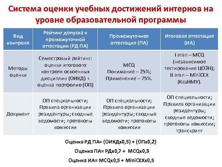 Система оценки учебных достижений интернов на уровне образовательной программы Вид контроля Рейтинг допуска к