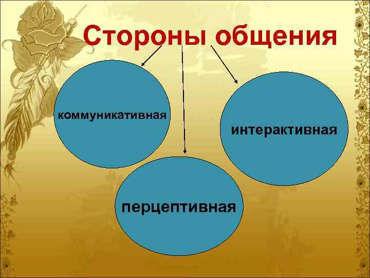 Стороны общения коммуникативная интерактивная перцептивная 