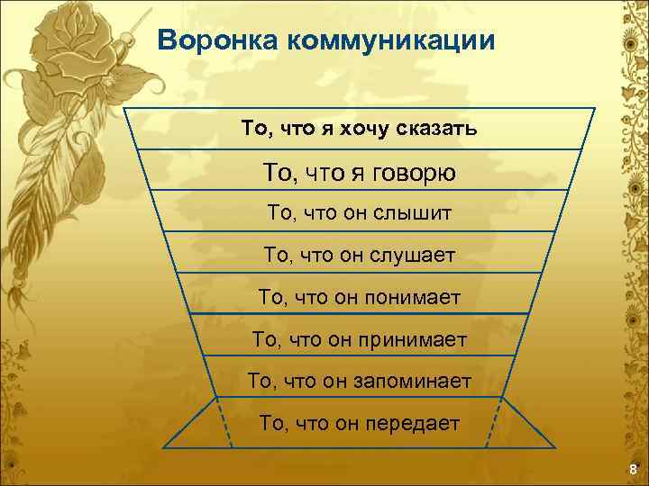 Воронка коммуникации То, что я хочу сказать То, что я говорю То, что он