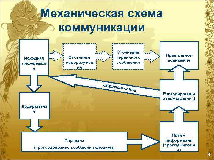 Механическая схема коммуникации Исходная информаци я Уточнение первичного сообщения Осознание недоразумен ия Правильное понимание