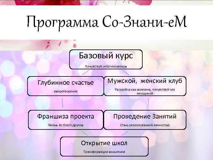 Программа Со-Знани-е. М Базовый курс Почувствуй себя человеком Глубинное счастье Мужской, женский клуб умиротворение