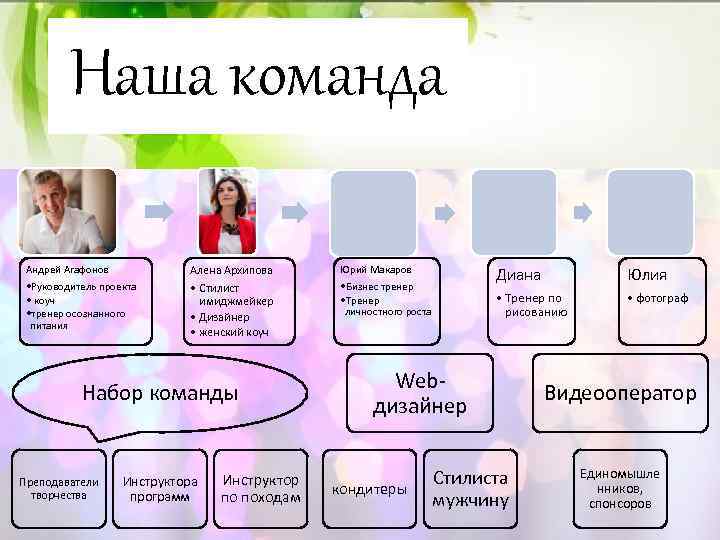 Наша команда Андрей Агафонов • Руководитель проекта • коуч • тренер осознанного питания Алена