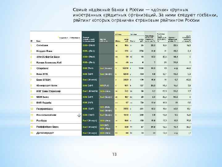 Самые надежные банки в России — «дочки» крупных иностранных кредитных организаций. За ними следуют