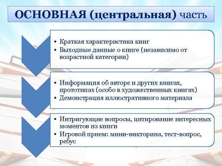 ОСНОВНАЯ (центральная) часть • Краткая характеристика книг • Выходные данные о книге (независимо от