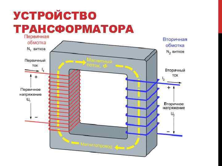 УСТРОЙСТВО ТРАНСФОРМАТОРА 