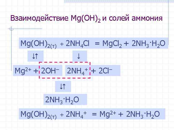Взаимодействие Mg(OH)2 и солей аммония Mg(OH)2(т) + 2 NH 4 Cl = Mg. Cl