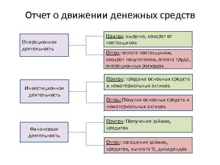 Отчет о движении денежных средств Операционная деятельность Инвестиционная деятельность Финансовая деятельность Приток: выручка, возврат