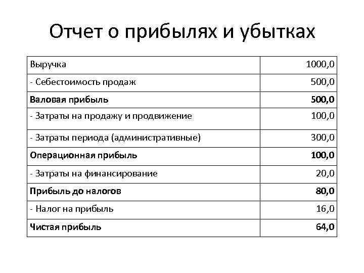 Прибыль себестоимость продаж