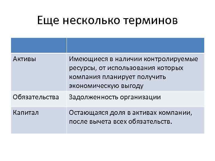 Еще несколько терминов Активы Обязательства Капитал Имеющиеся в наличии контролируемые ресурсы, от использования которых