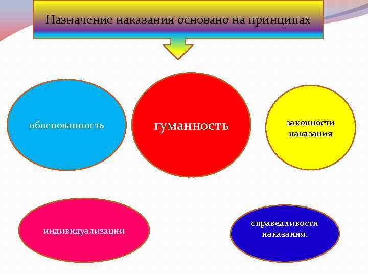 Назначение наказания основано на принципах обоснованность индивидуализации гуманность законности наказания справедливости наказания. 